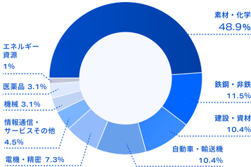 素材・化学48.9% 鉄鋼・非鉄11.5% 建設・資材10.4% 自動車・輸送機10.4% 電機・精密7.3% 情報通信・サービスその他4.5% 機械3.1% 医薬品3.1% エネルギー資源1%