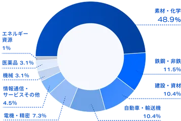 素材・化学48.9% 鉄鋼・非鉄11.5% 建設・資材10.4% 自動車・輸送機10.4% 電機・精密7.3% 情報通信・サービスその他4.5% 機械3.1% 医薬品3.1% エネルギー資源1%