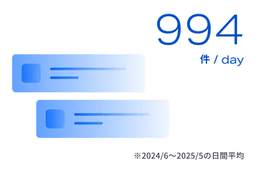 1日あたり994件 ※2024年6月から2025年5月の日間平均