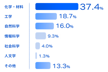 化学・材料37.4% 自然科学16.0% 情報科学9.3% 工学18.7% 社会科学4.0% 人文学1.3% その他13.3%