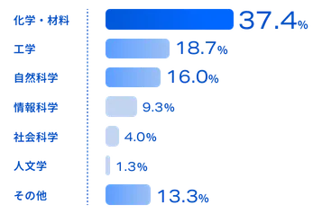 化学・材料37.4% 自然科学16.0% 情報科学9.3% 工学18.7% 社会科学4.0% 人文学1.3% その他13.3%