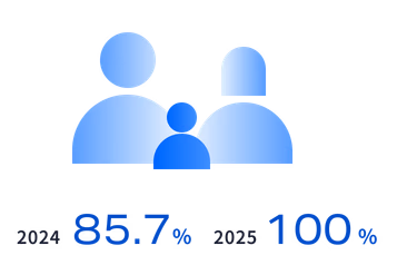 2024年85.7% 2025年100%