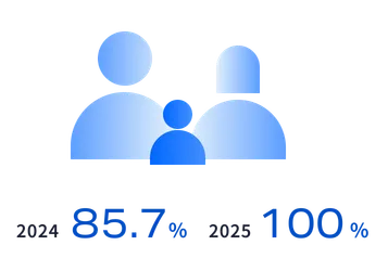 2024年85.7% 2025年100%