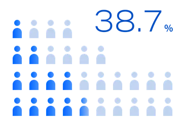 38.7%