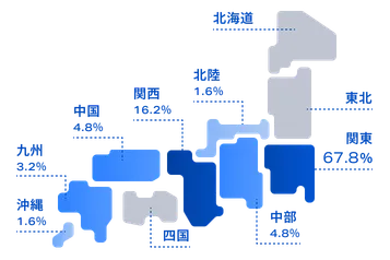 北海道 東北 関東67.8% 北陸1.6% 中部4.8% 関西16.2% 中国4.8% 四国 九州3.2% 沖縄1.6%