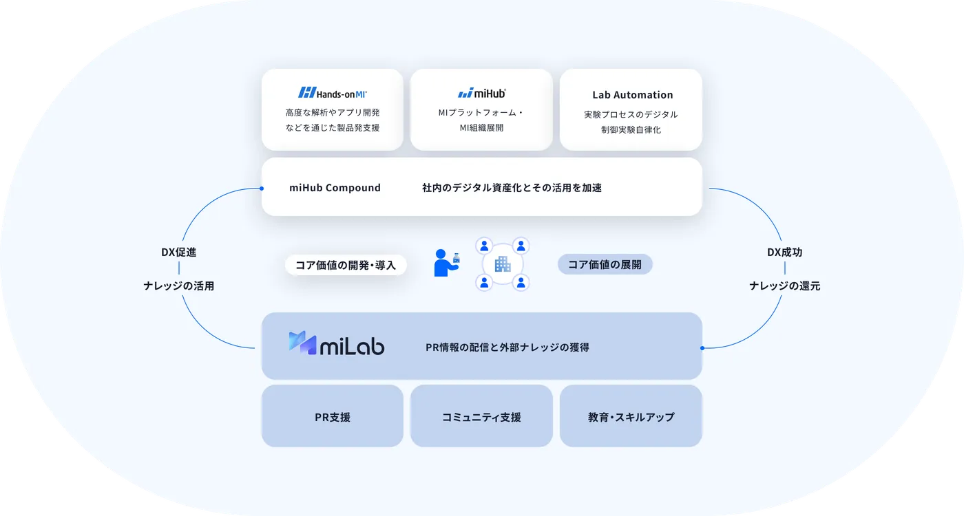 MI-6が開発・提供する環境・ツールと、開発支援や知見活用、人材育成・PRなどを含むエコシステムとの循環を示した、DX推進の全体構造図です。